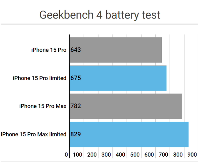 鹿邑apple维修站iPhone15Pro的ProMotion高刷功能耗电吗