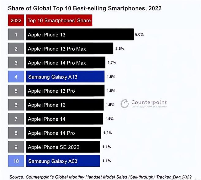 鹿邑苹果维修分享:为什么iPhone14的销量不如iPhone13? 