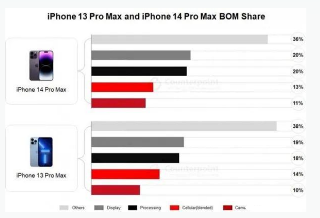 鹿邑苹果手机维修分享iPhone 14 Pro的成本和利润 