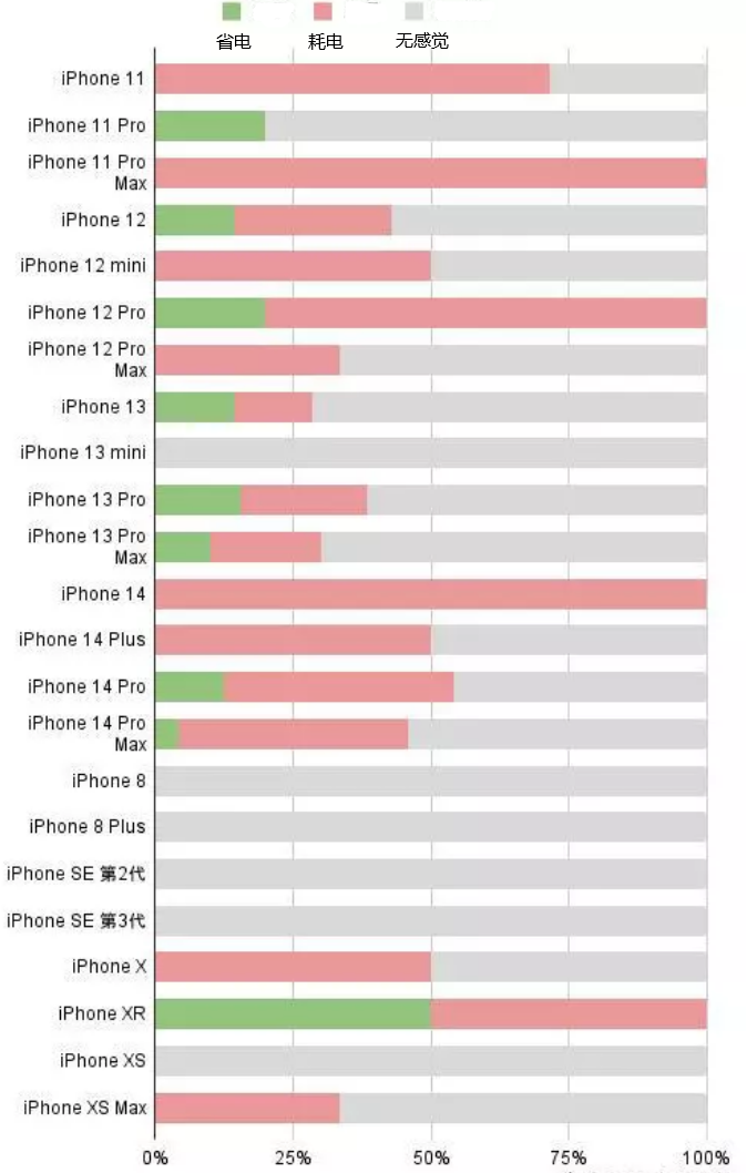 鹿邑苹果手机维修分享iOS16.2太耗电怎么办？iOS16.2续航不好可以降级吗？ 