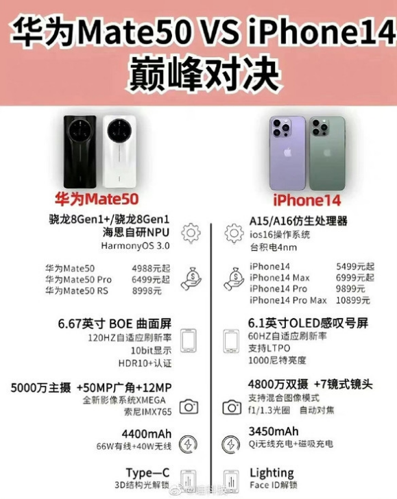 鹿邑苹果14维修分享iPhone14和华为mate50，应该怎么选 