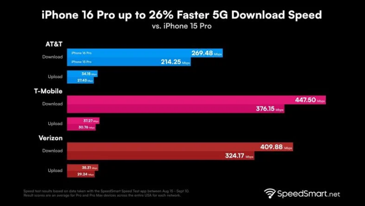 鹿邑苹果手机维修分享iPhone 16 Pro 系列的 5G 速度 