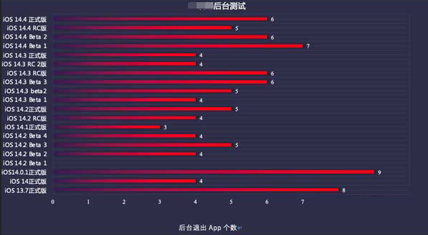 鹿邑苹果手机维修分享iOS14.5beta1续航怎么样 
