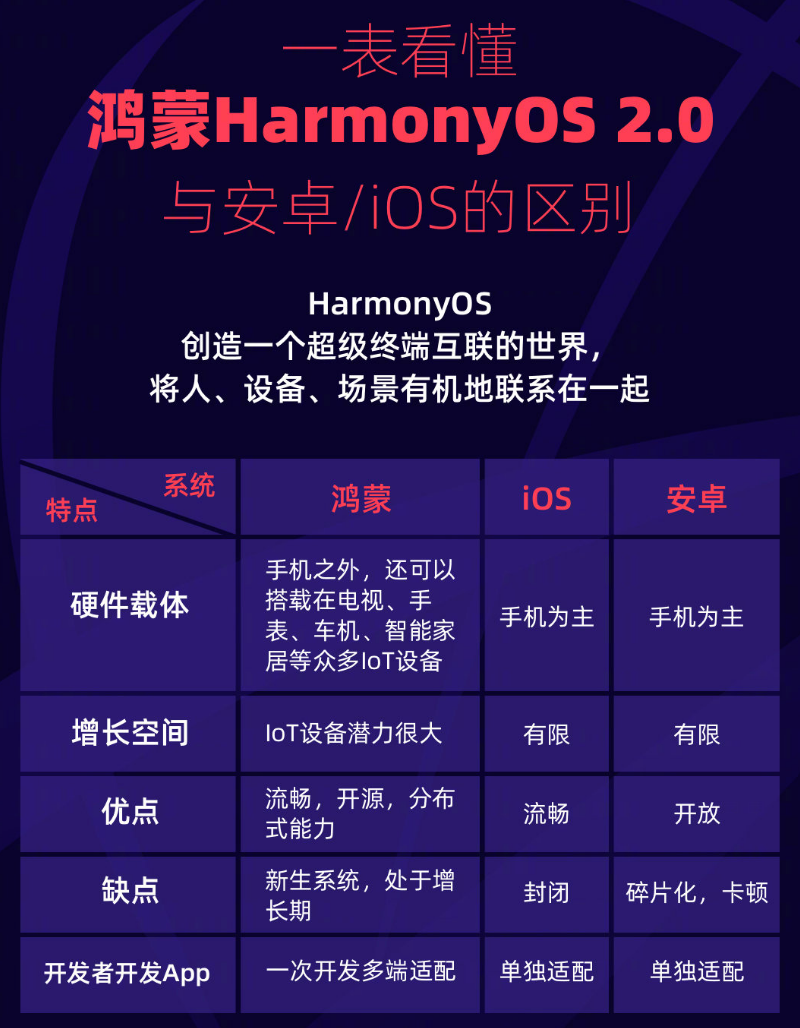 鹿邑苹果手机维修分享华为鸿蒙 OS 与安卓以及 iOS 都有什么区别 