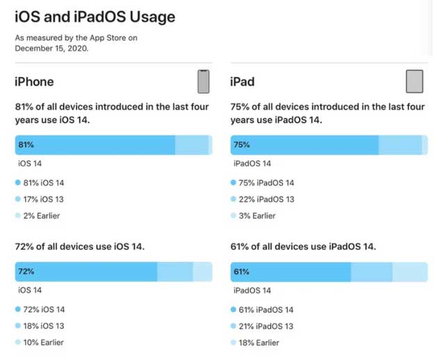 鹿邑苹果手机维修分享有多少用户更新了 iOS 14 