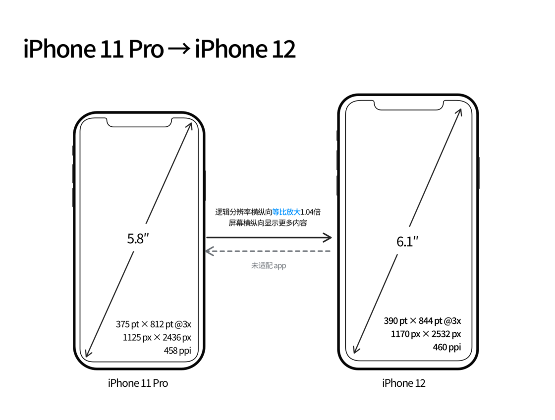 鹿邑苹果手机维修分享iPhone 12 mini 和 iPhone 12 Pro 的尺寸变化会改变显示内容吗 